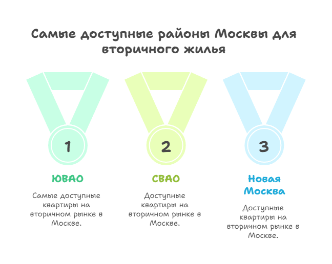 недорогое вторичное жилье в Москве