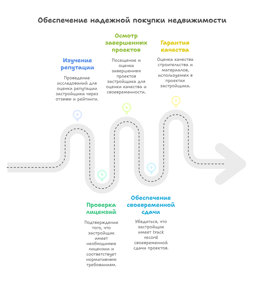 квартиры от застройщика возле метро